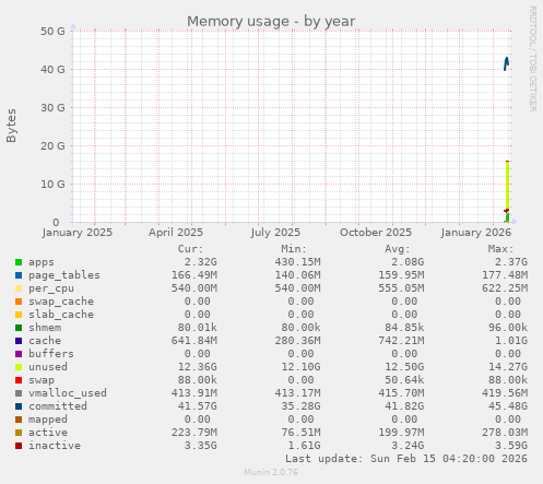 Memory usage