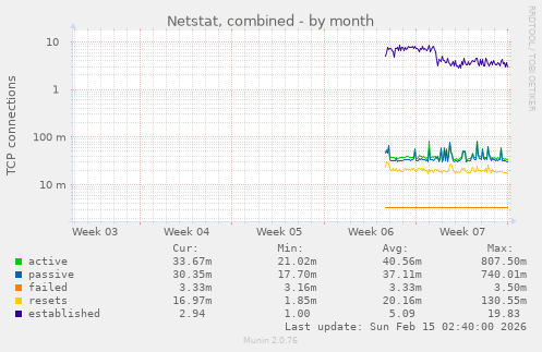 Netstat, combined