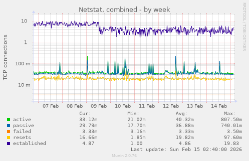Netstat, combined