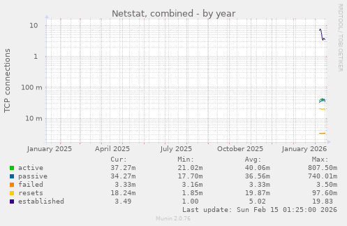 Netstat, combined