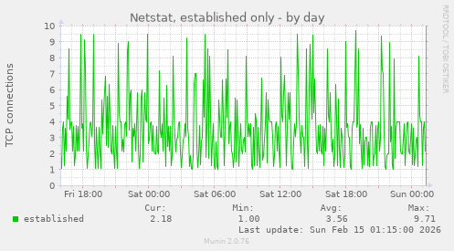 Netstat, established only