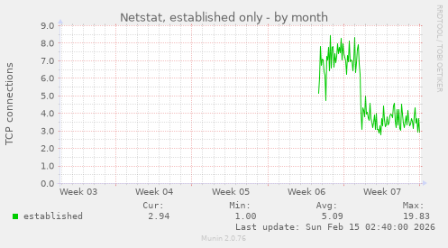Netstat, established only
