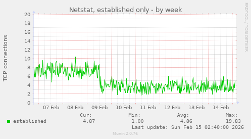 Netstat, established only