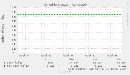 File table usage