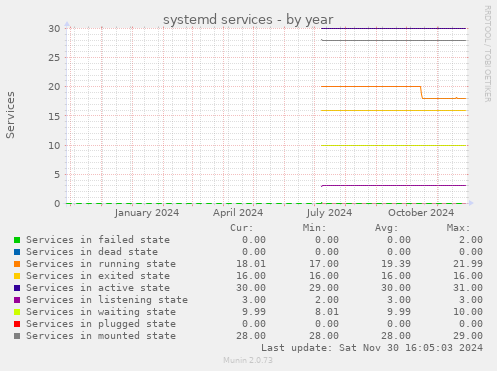 systemd services