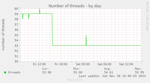 Number of threads