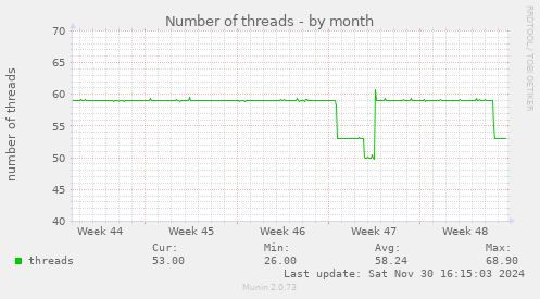 Number of threads