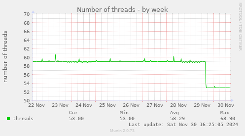 Number of threads