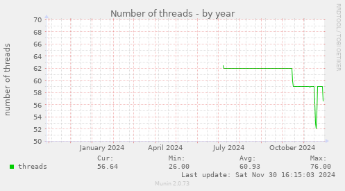 Number of threads