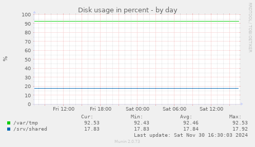 Disk usage in percent