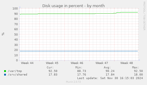 Disk usage in percent