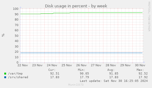 Disk usage in percent