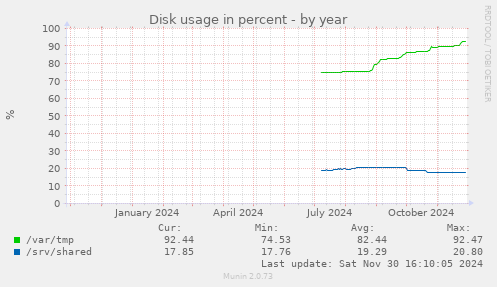 Disk usage in percent