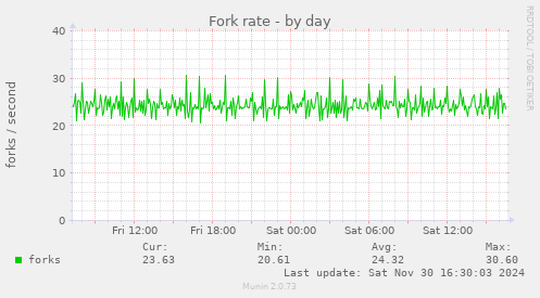 Fork rate