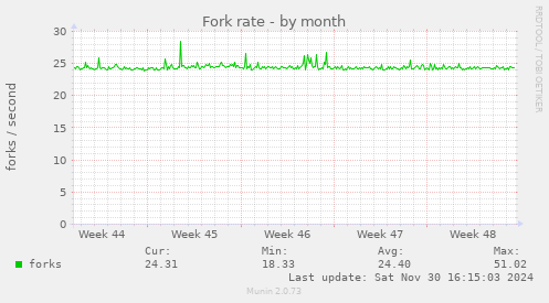 Fork rate