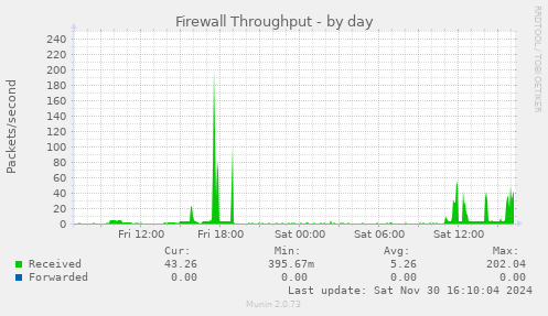 Firewall Throughput