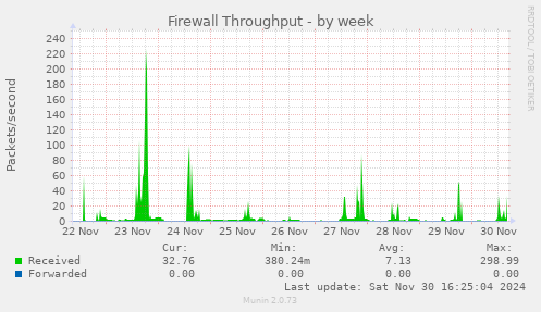 Firewall Throughput