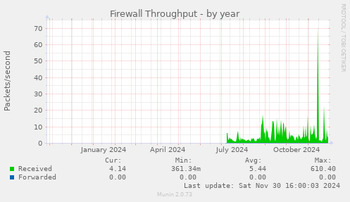 Firewall Throughput