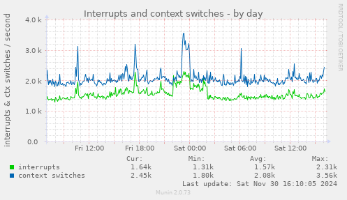 Interrupts and context switches