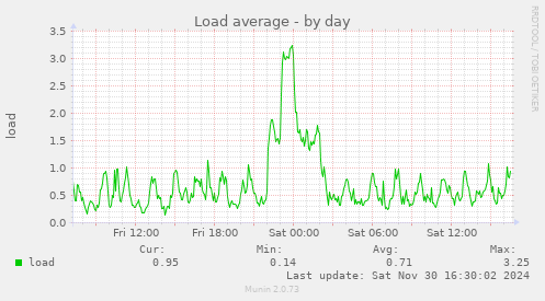 Load average