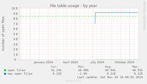 File table usage