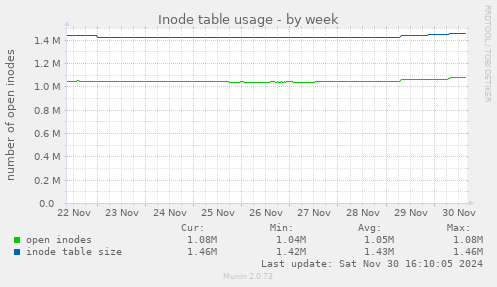 Inode table usage