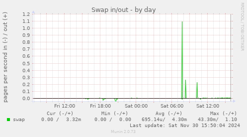 Swap in/out