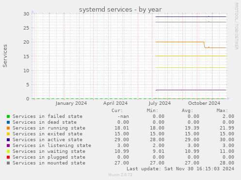 systemd services