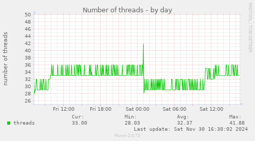 Number of threads