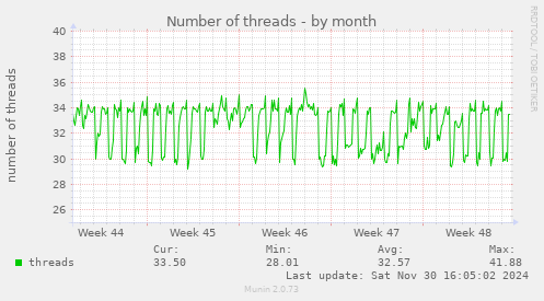 Number of threads