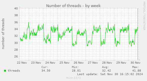 Number of threads