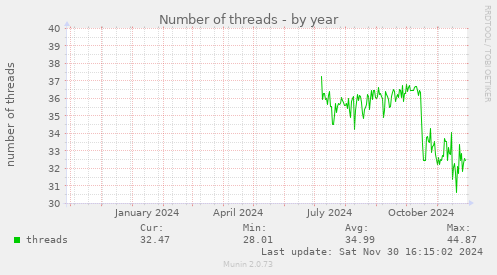 Number of threads