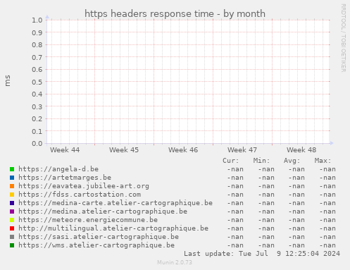 https headers response time