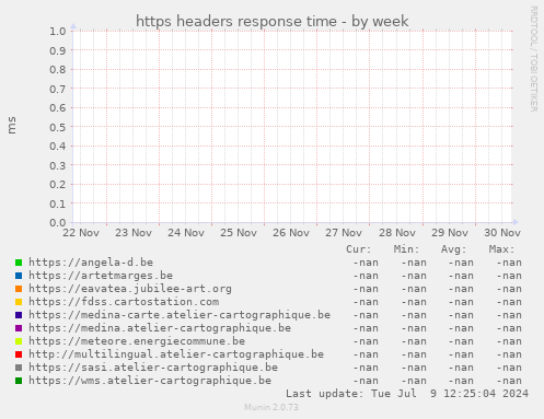 https headers response time