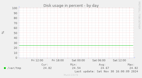 Disk usage in percent