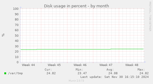 Disk usage in percent