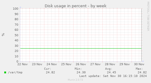 Disk usage in percent