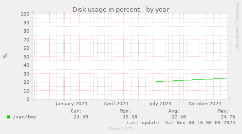 Disk usage in percent