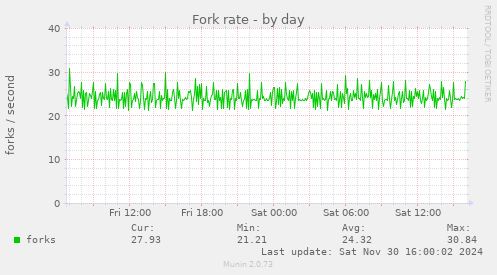 Fork rate