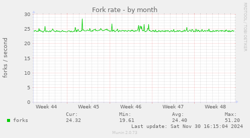 Fork rate