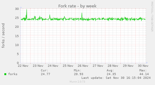 Fork rate