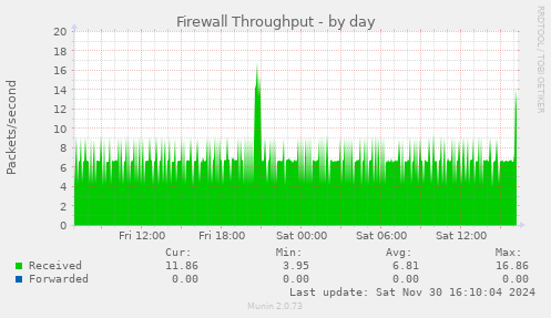 Firewall Throughput