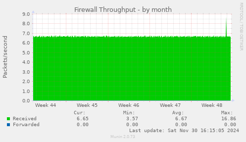 Firewall Throughput