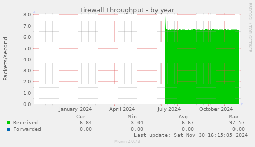 Firewall Throughput