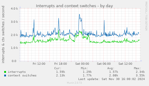 Interrupts and context switches