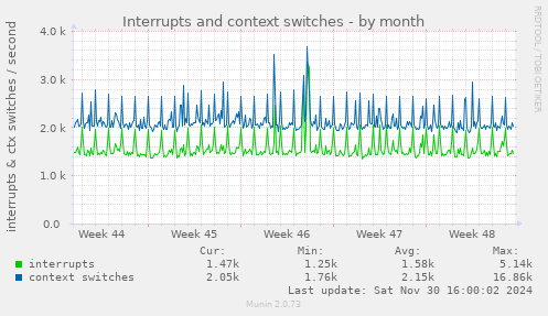 Interrupts and context switches