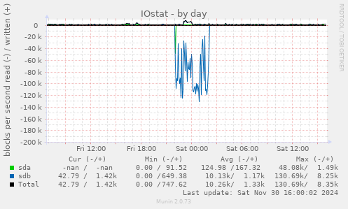 IOstat