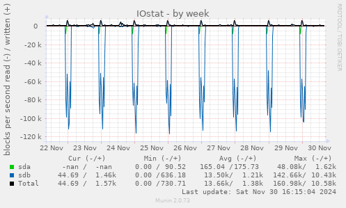 IOstat