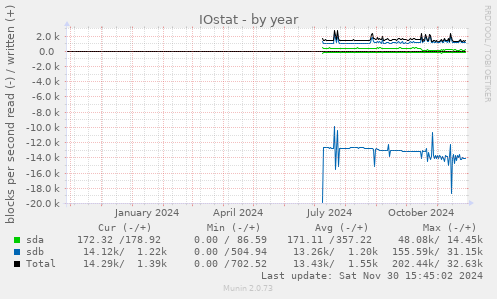 IOstat