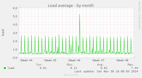 Load average